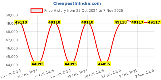 moglix.com Siemens 3SU1400-1LK10-1AA1 24 VDC Standard IM Interface Module Front Plate Mounting siemens Price History Graph from 25 Oct 2024 to 6 Nov 2025