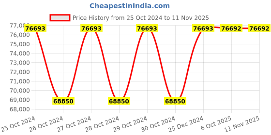 moglix.com Siemens 3SU1400-1LL10-1BA1 24 VDC Fail-safe Interface Module Front Plate Mounting siemens Price History Graph from 25 Oct 2024 to 10 Nov 2025
