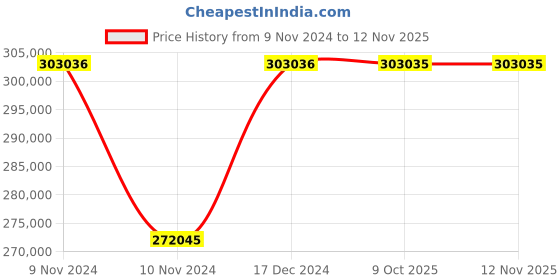moglix.com Siemens 3TC 220A 220V 2 Pole DC Coil Contactor, 3TC5217-0AM4 siemens Price History Graph from 9 Nov 2024 to 11 Nov 2025