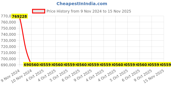 moglix.com Siemens 3TF6 820A 220V DC Coil Vacuum Contactor, 3TF6933-1DQ71 siemens Price History Graph from 9 Nov 2024 to 14 Nov 2025