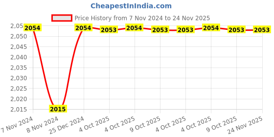 moglix.com Siemens 3TS 24VDC 4 Pole Electronic Coil Contactor, 3TS9235-0BB44-8K siemens Price History Graph from 7 Nov 2024 to 24 Nov 2025