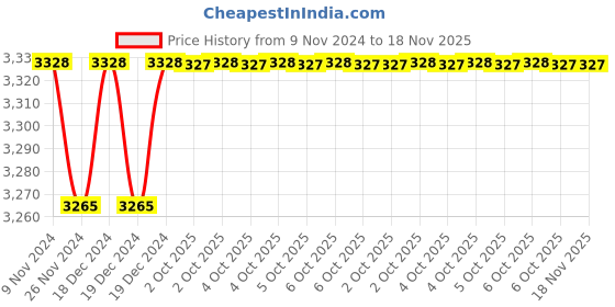 moglix.com Siemens 3TS9137-0E Main Contact Kit 65A for 3TS3700 Contactor siemens Price History Graph from 9 Nov 2024 to 18 Nov 2025
