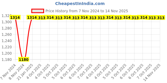 moglix.com Siemens 3TX7500-0A Terminal Box Blocks for 3RT105 Contactor, Size: S6 siemens Price History Graph from 7 Nov 2024 to 14 Nov 2025