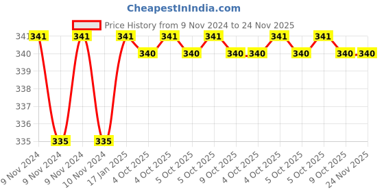 moglix.com Siemens 3TX80400A Adaptor Plate for 3RT Power Contactor siemens Price History Graph from 9 Nov 2024 to 24 Nov 2025
