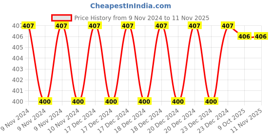 moglix.com Siemens 3TX80500A Adaptor Plate for 3RT Power Contactor siemens Price History Graph from 9 Nov 2024 to 11 Nov 2025