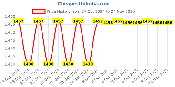 moglix.com Siemens 3TX81850A Adaptor Plate for 3RT Power Contactor siemens Price History Graph from 27 Oct 2024 to 24 Nov 2025