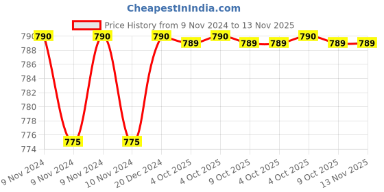 moglix.com Siemens 3TY SICOP Black Arc Chamber for 3TF34, 3TY7342-0C siemens Price History Graph from 9 Nov 2024 to 13 Nov 2025