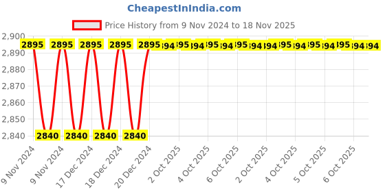 moglix.com Siemens 3TY SICOP Black Arc Chamber for 3TF48, 3TY7482-0A siemens Price History Graph from 9 Nov 2024 to 18 Nov 2025