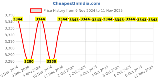 moglix.com Siemens 3TY SICOP Black Arc Chamber for 3TF49, 3TY7492-0A siemens Price History Graph from 9 Nov 2024 to 11 Nov 2025