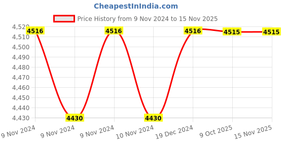 moglix.com Siemens 3TY SICOP Black Arc Chamber for 3TF51, 3TY7512-0YA siemens Price History Graph from 9 Nov 2024 to 13 Nov 2025