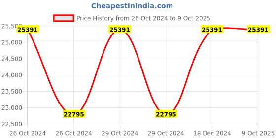 moglix.com Siemens 3TY2480-0A Main Contact Element Kit for 3TC48 siemens Price History Graph from 26 Oct 2024 to 6 Oct 2025