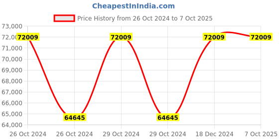 moglix.com Siemens 3TY2520-0A Main Contact Element Kit for 3TC52 siemens Price History Graph from 26 Oct 2024 to 6 Oct 2025
