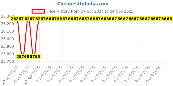 moglix.com Siemens 3TY2522-0A Arc Chamber for 3TC Contactor, Size: 8 siemens Price History Graph from 27 Oct 2024 to 24 Nov 2025