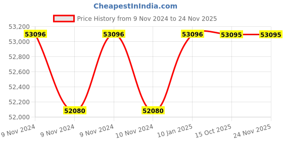 moglix.com Siemens 3TY2562-0A Arc Chamber for 3TC Contactor, Size: 12 siemens Price History Graph from 9 Nov 2024 to 24 Nov 2025