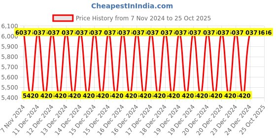moglix.com Siemens 3UF7933-0BA00-0 Connecting Cable for 3RB24 siemens Price History Graph from 7 Nov 2024 to 24 Oct 2025