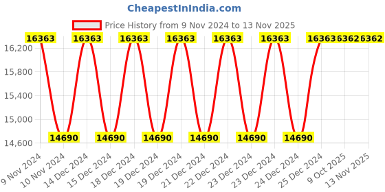 moglix.com Siemens 3UG4511-1AP20 360-520V 1 CO Phase Monitoring Relay siemens Price History Graph from 9 Nov 2024 to 12 Nov 2025
