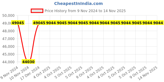 moglix.com Siemens 3UG4581-1AW31 24-240V 1-110ohm Insulation Monitoring Relay siemens Price History Graph from 9 Nov 2024 to 13 Nov 2025