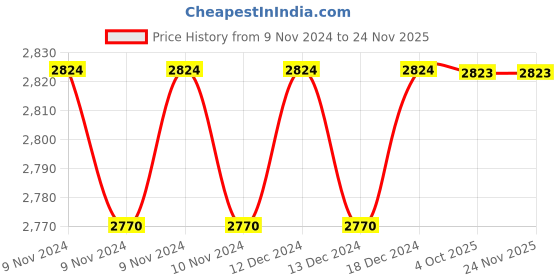 moglix.com Siemens 3VJ 2P/3P Front Barrier for 3VJ10 (VJ1 125X), 3VJ9016-0DE11 siemens Price History Graph from 9 Nov 2024 to 24 Nov 2025