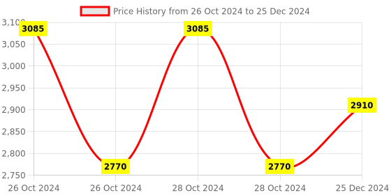 moglix.com Siemens 3VJ 2P/3P SS Enclosure for 3VJ11 (VJ1 125), 3VJ9116-0DE11 siemens Price History Graph from 26 Oct 2024 to 25 Dec 2024
