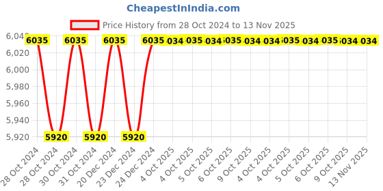 moglix.com Siemens 3VJ 3 Pole Mechanical Interlocking Device for 3VJ12 (VJ1 250), 3VJ9216-0VM10 siemens Price History Graph from 28 Oct 2024 to 13 Nov 2025