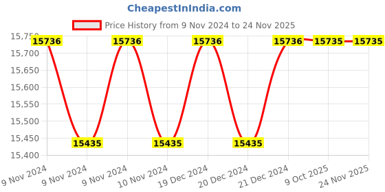 moglix.com Siemens 3VJ 4 Pole Mechanical Interlocking Device for 3VJ14 (VJ1 630), 3VJ9314-0VM10 siemens Price History Graph from 9 Nov 2024 to 24 Nov 2025