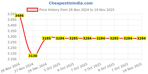 moglix.com Siemens 3VJ Door Mounted Rotary Operator for 3VJ12 (VJ1 250), 3VJ9218-0HD11 siemens Price History Graph from 26 Nov 2024 to 18 Nov 2025