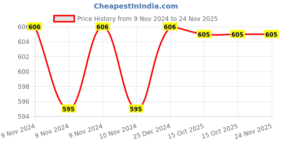moglix.com Siemens 3VJ Front Barrier for 3VJ11 (VJ1 125), 3VJ9114-0CJ40 siemens Price History Graph from 9 Nov 2024 to 24 Nov 2025