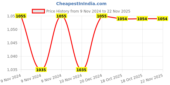 moglix.com Siemens 3VJ Front Barrier for 3VJ13 (VJ1 400), 3VJ9414-0CJ40 siemens Price History Graph from 9 Nov 2024 to 22 Nov 2025