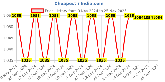 moglix.com Siemens 3VJ Front Barrier for 3VJ14 (VJ1 630), 3VJ9414-0CJ40 siemens Price History Graph from 9 Nov 2024 to 24 Nov 2025