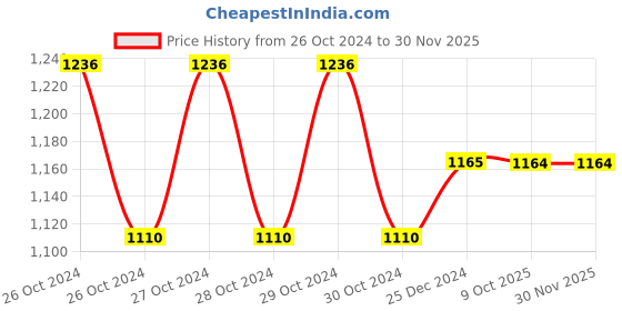 moglix.com Siemens 3VJ Padlock on MCCB Dolly/Knob for 3VJ11 (VJ1 125), 3VJ9118-0LM10 siemens Price History Graph from 26 Oct 2024 to 30 Nov 2025