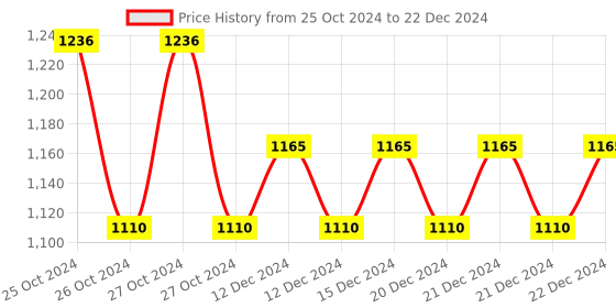 moglix.com Siemens 3VJ Padlock on MCCB Dolly/Knob for 3VJ12 (VJ1 250), 3VJ9218-0LM10 siemens Price History Graph from 25 Oct 2024 to 22 Dec 2024