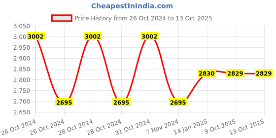 moglix.com Siemens 3VJ Padlock on MCCB Dolly/Knob for 3VJ13 (VJ1 400), 3VJ9317-0LM10 siemens Price History Graph from 26 Oct 2024 to 13 Oct 2025