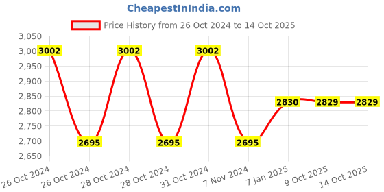 moglix.com Siemens 3VJ Padlock on MCCB Dolly/Knob for 3VJ14 (VJ1 630), 3VJ9317-0LM10 siemens Price History Graph from 26 Oct 2024 to 13 Oct 2025