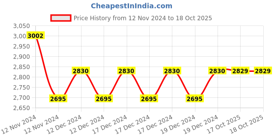 moglix.com Siemens 3VJ9118-0AD11 240V Auxiliary &a; Alarm Switch for 3VJ11 125A siemens Price History Graph from 12 Nov 2024 to 18 Oct 2025