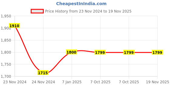moglix.com Siemens 3VJ9218-0AN11 240V Black Auxiliary Switch for 3VJ12 250A siemens Price History Graph from 23 Nov 2024 to 18 Nov 2025
