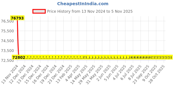 moglix.com Siemens 3VL4740-2DE36-0AA0 3 Pole Molded Case Circuit Breaker MCCB Rated Current 400 A siemens Price History Graph from 13 Nov 2024 to 4 Nov 2025