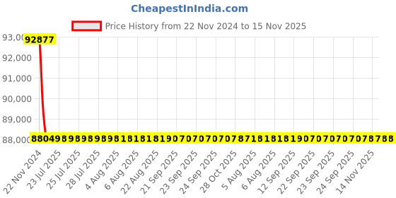 moglix.com Siemens 3VL4740-2EE46-0AA0 4 Pole Molded Case Circuit Breaker MCCB Rated Current 400 A siemens Price History Graph from 22 Nov 2024 to 15 Nov 2025