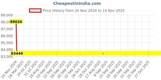 moglix.com Siemens 3VL5763-1EE46-0AA0 4 Pole Molded Case Circuit Breaker MCCB Rated Current 630 A siemens Price History Graph from 25 Nov 2024 to 13 Nov 2025
