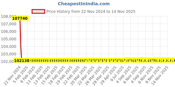 moglix.com Siemens 3VL5763-2EE46-0AA0 4 Pole Molded Case Circuit Breaker MCCB Rated Current 630 A siemens Price History Graph from 22 Nov 2024 to 14 Nov 2025