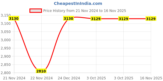 moglix.com Siemens 3VM9117-0EK21 3 Pole Extended Rotary Handle for 3VM10/11 siemens Price History Graph from 21 Nov 2024 to 16 Nov 2025