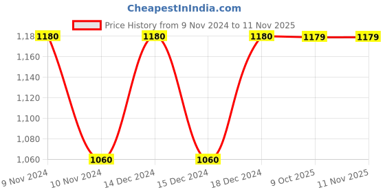 moglix.com Siemens 3VM9253-0QB50 3 Pole Bus Connector Extended for 3VM12 siemens Price History Graph from 9 Nov 2024 to 11 Nov 2025