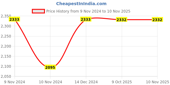 moglix.com Siemens 3VM9254-0QC50 4 Pole Busbar Connector Broadened for 3VM12 siemens Price History Graph from 9 Nov 2024 to 10 Nov 2025