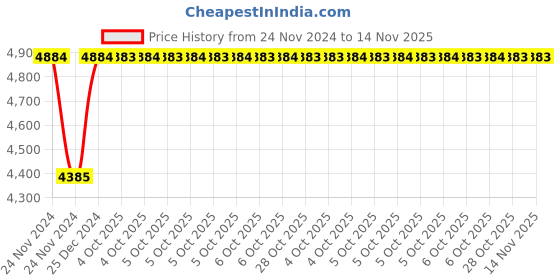 moglix.com Siemens 3VM9908-0BB12 630A Under-Voltage Release for Sentron MCCB siemens Price History Graph from 24 Nov 2024 to 14 Nov 2025