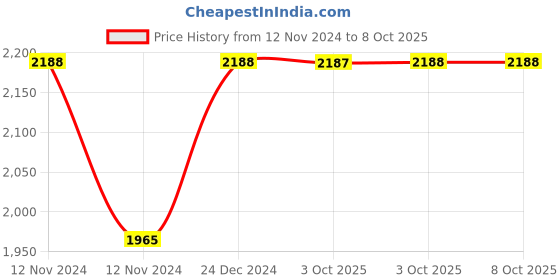 moglix.com Siemens 3VM9988-0AB12 240V Tripped Signalling Switch for Circuit Breakers siemens Price History Graph from 12 Nov 2024 to 8 Oct 2025