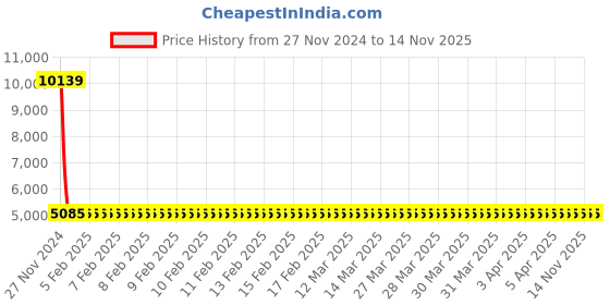 moglix.com Siemens 3VS1300-0ME00 Motor Protection Circuit Breakers siemens Price History Graph from 27 Nov 2024 to 13 Nov 2025
