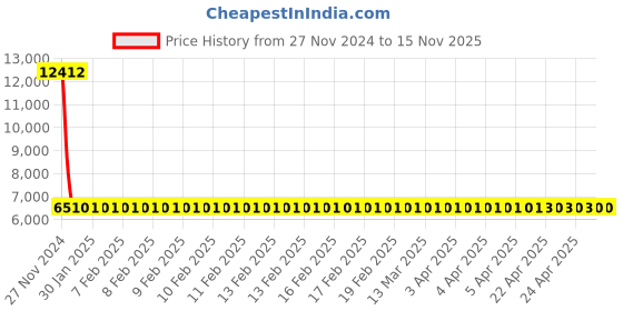 moglix.com Siemens 3VS1300-0MM00 Motor Protection Circuit Breakers siemens Price History Graph from 27 Nov 2024 to 15 Nov 2025