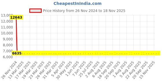 moglix.com Siemens 3VS1300-0MN00 Motor Protection Circuit Breakers siemens Price History Graph from 26 Nov 2024 to 17 Nov 2025