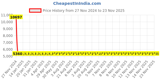 moglix.com Siemens 3VS1300-0NH00 Motor Protection Circuit Breakers siemens Price History Graph from 27 Nov 2024 to 23 Nov 2025
