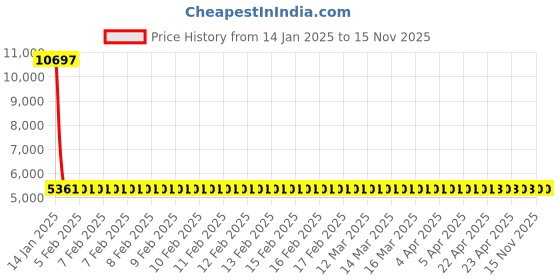 moglix.com Siemens 3VS1300-0NJ00 Motor Protection Circuit Breakers siemens Price History Graph from 14 Jan 2025 to 15 Nov 2025
