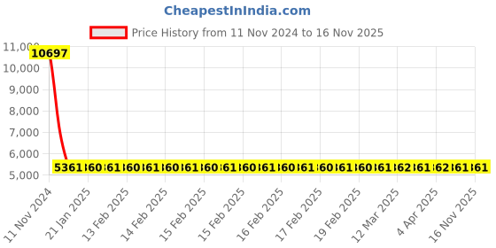moglix.com Siemens 3VS1300-0NK00 Motor Protection Circuit Breakers siemens Price History Graph from 11 Nov 2024 to 15 Nov 2025